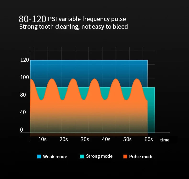 3 Modes Oral Irrigator Portable Dental Water Jet Water Tank Waterproof Teeth Cleaner Dental Water Jet +1/4 Jet USB Rechargeable